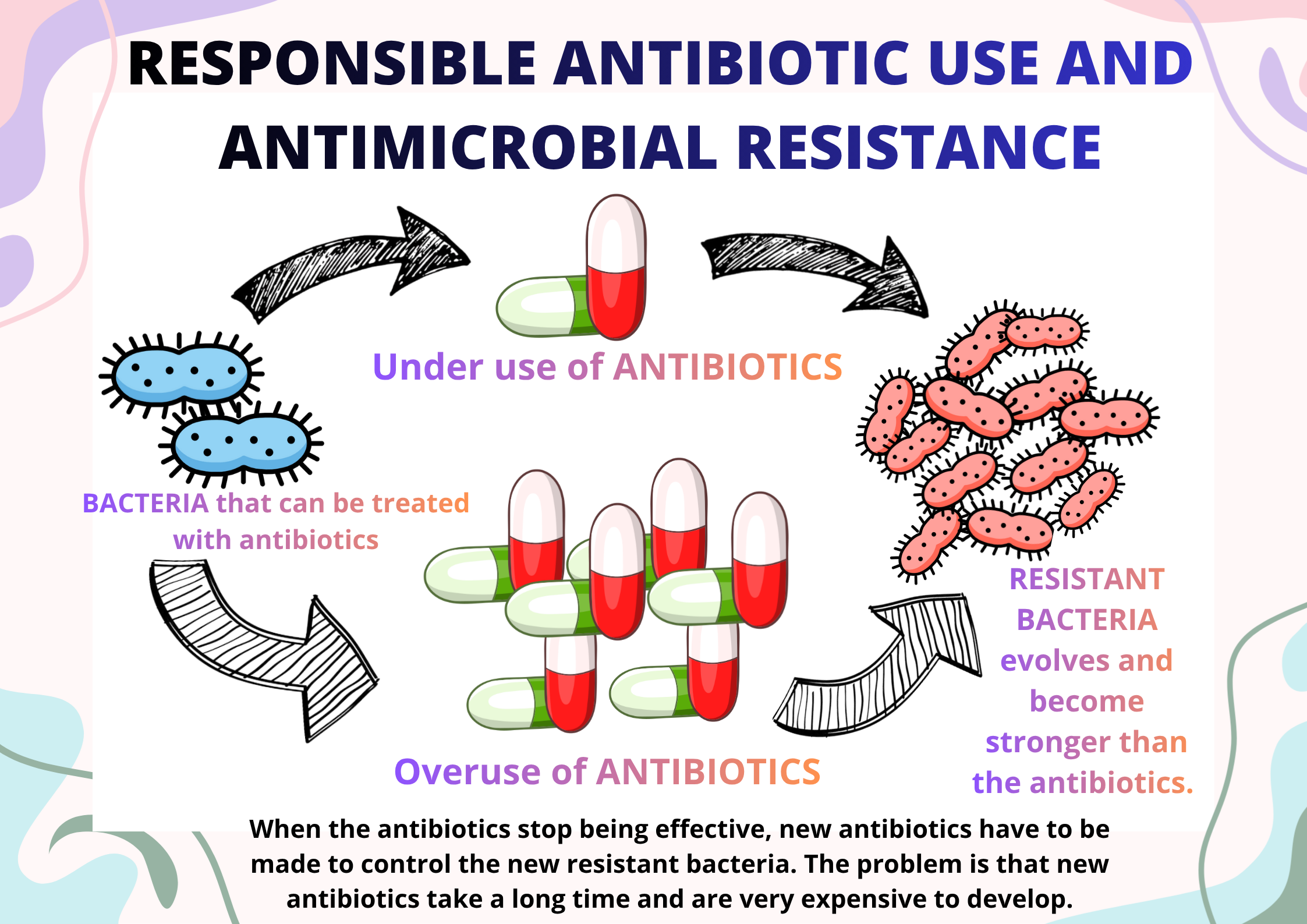 This poster illustrates how misusing antibiotics can lead to resistance.