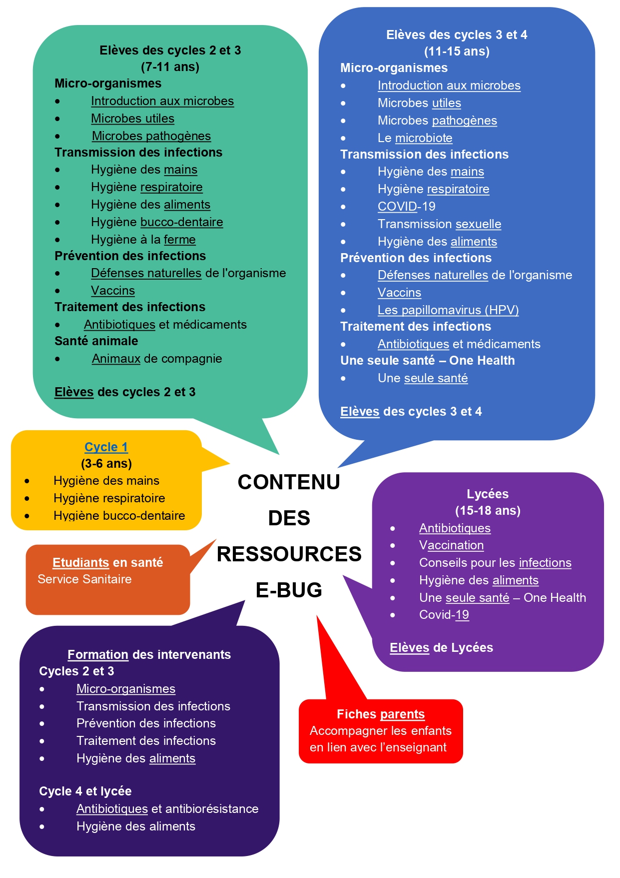 Contenu des ressources e-Bug